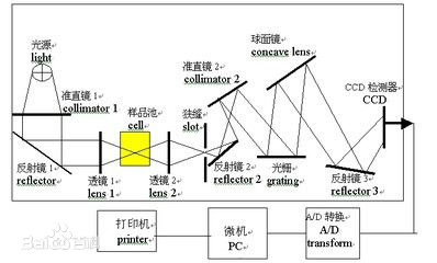 近红外光谱仪器国内发展情况简介